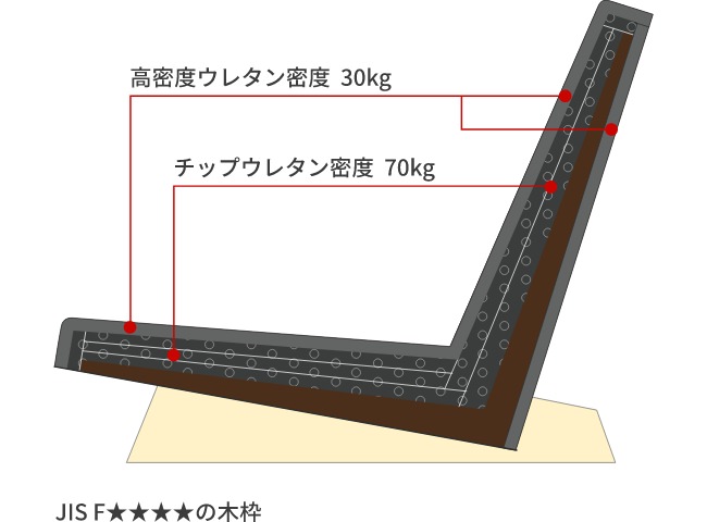 高密度ウレタンとチップウレタン