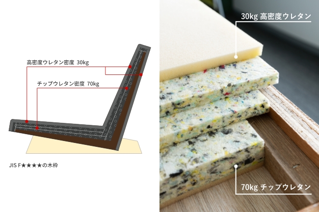 高密度ウレタンとチップウレタン