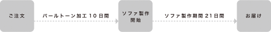 ソファお届けまで