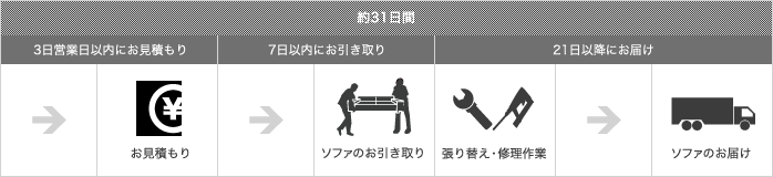 ソファの張り替え期間