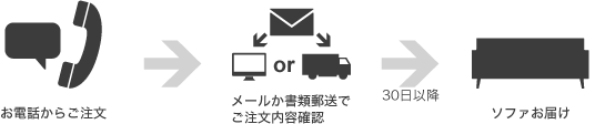 電話注文からソファお届け