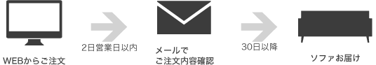 オンラインストアからソファお届け