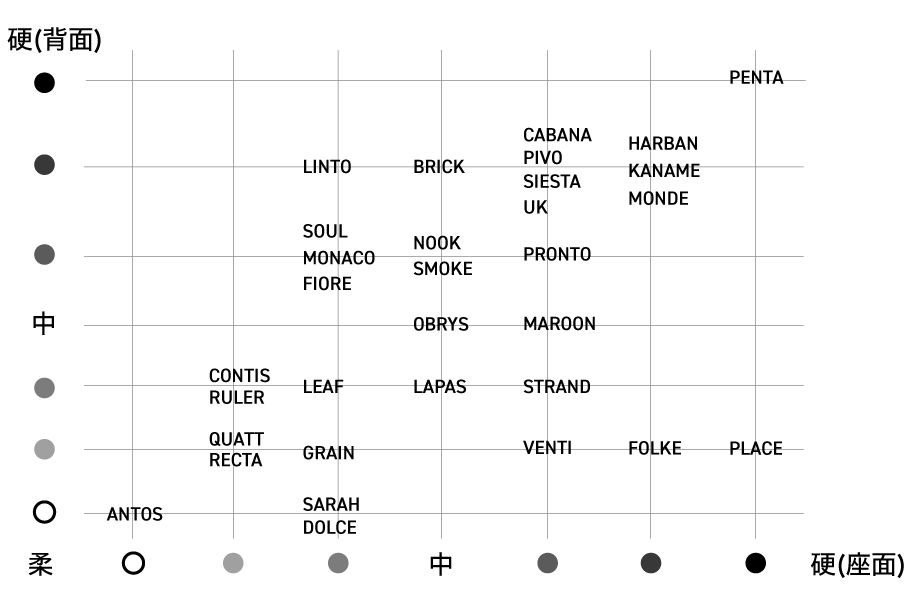 FLANNEL SOFAのソファ座・背の硬さ分布図