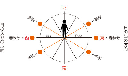 日の出・日の入り方向