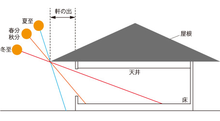 日の出・日の入り方向