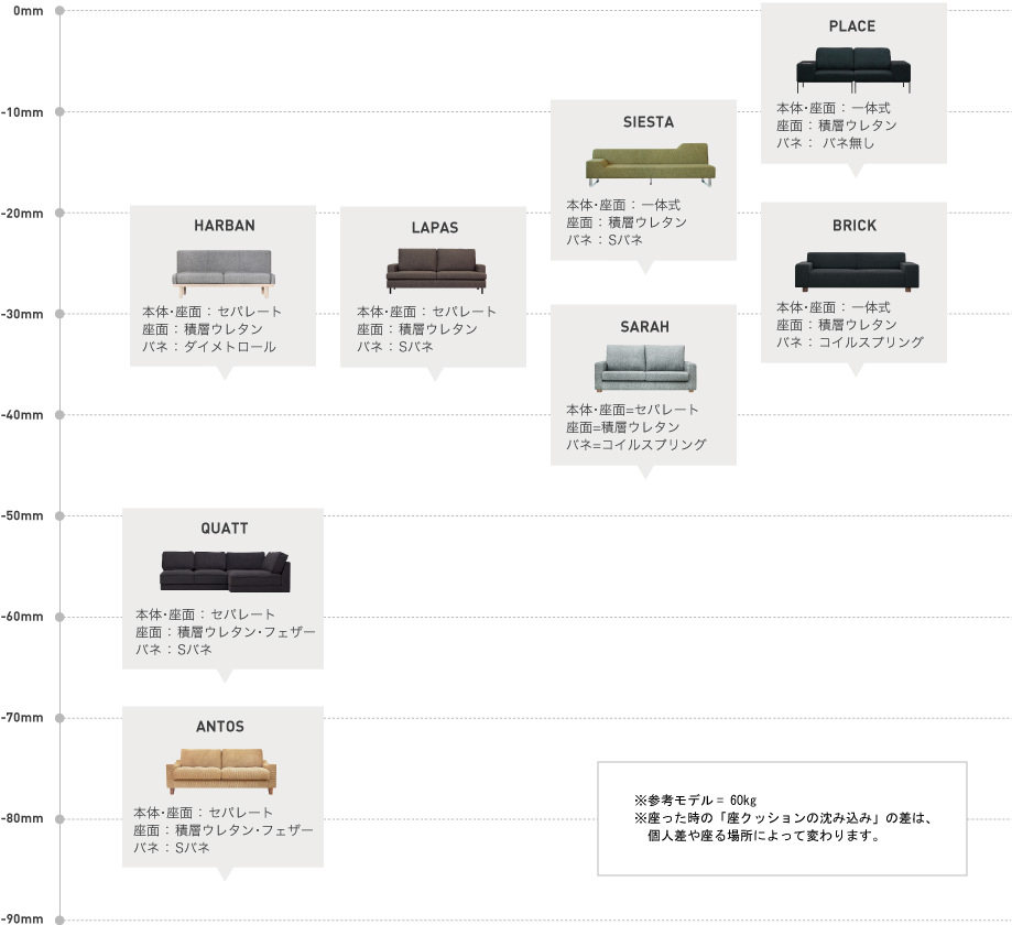 座面の沈み込みの比較