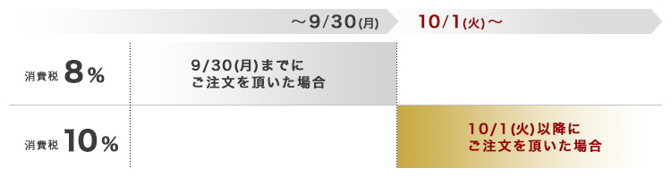 消費税率改正について