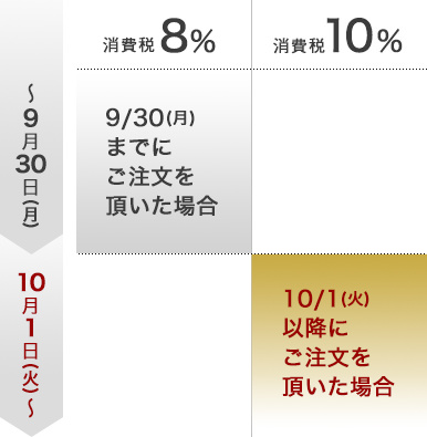 消費税率改正について