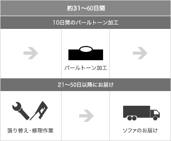 ソファお届け期間（パールトーン加工ありの場合）