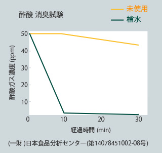 ファブリック製品に付いた体臭消臭率99.9%