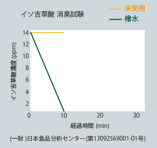 ペットのにおい消臭率99.9%