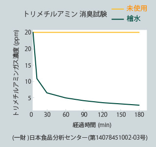 生ごみのにおい消臭率99.9%